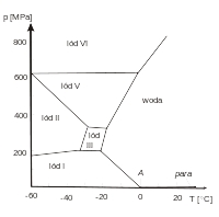 200px-Diagram_fazowy_lodu_wys_cisn.svg.jpg